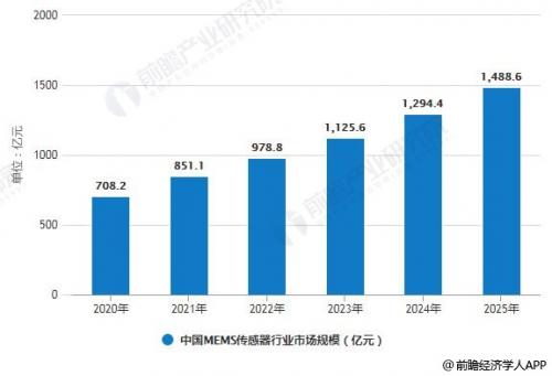 2020-2025年中国MEMS传感器行业市场规模预测