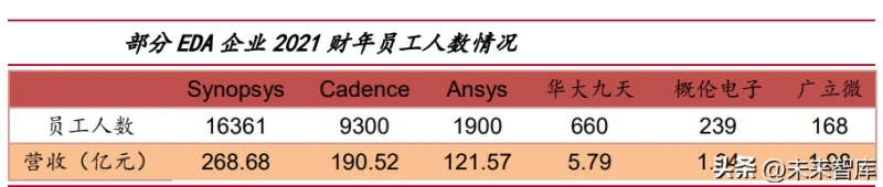 EDA企业员工人数