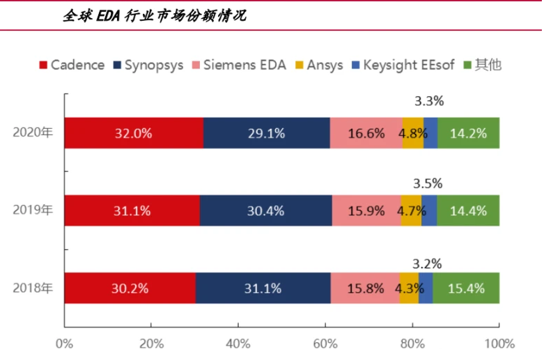 EDA公司所占据的市场份额