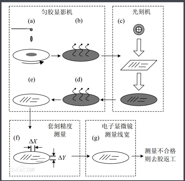 芯片光刻工艺的基本流程